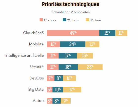 Syntec Top250 Priorités technologiques